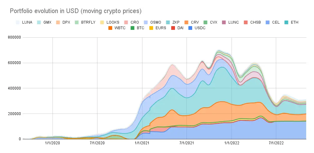 Portfolio evolution