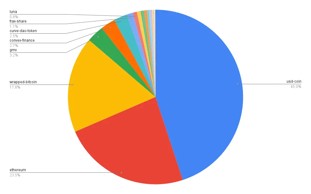 Portfolio allocation