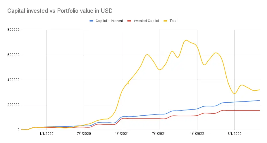 Portfolio value vs value invested