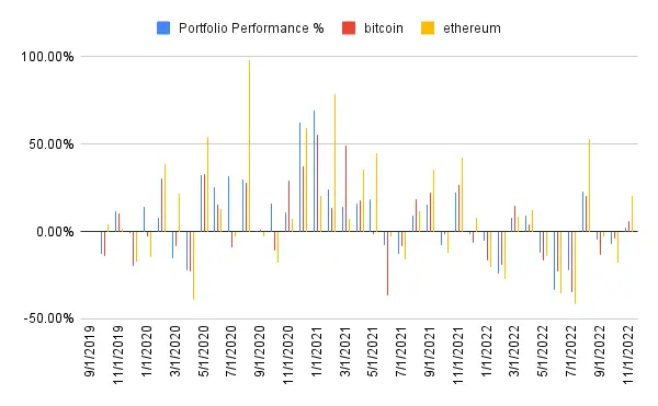 Portfolio performance