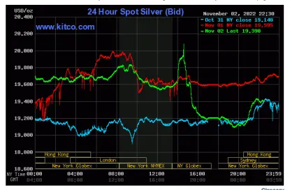 Spot Silver - November 2, 2022