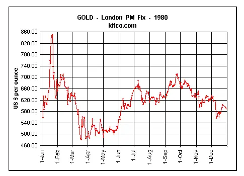 Spot Gold = 1980 Year Chart