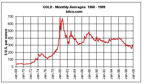 Spot Gold - 1968-2000
