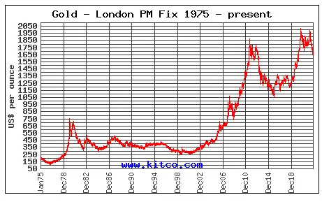 Spot Gold - 1975 to Present