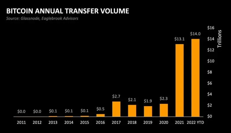 bitcoin network volume