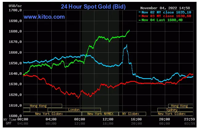 Spot Gold - November 4, 2022