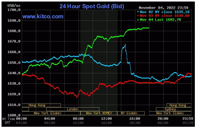 Spot gold close November 4, 2022