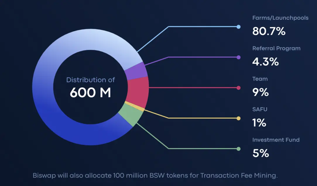 Biswap Token $BSW Token allocation