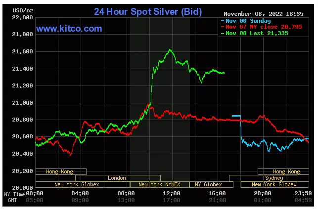 Spot silver- November 8, 2022