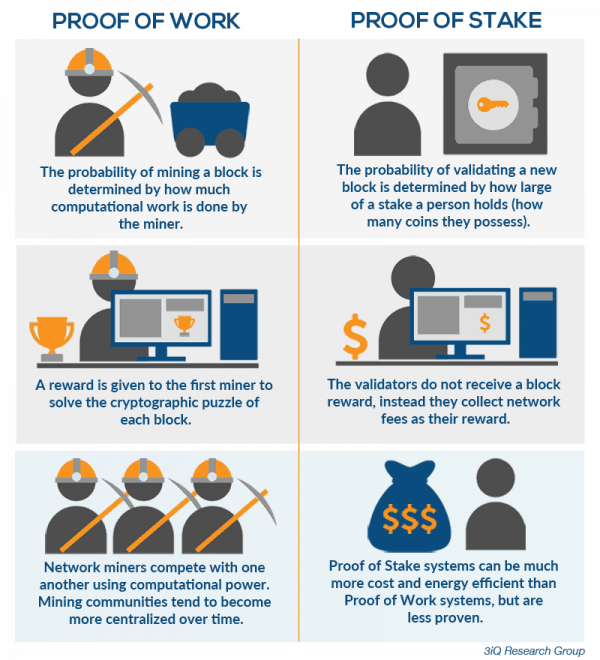 PoW/PoS Infografic