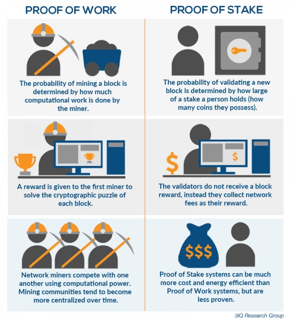 PoW/PoS Infografic