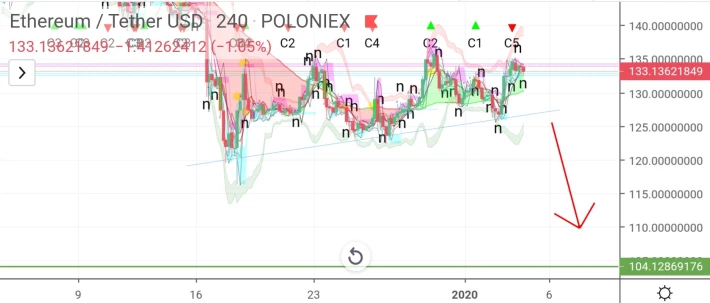 Bearish signal