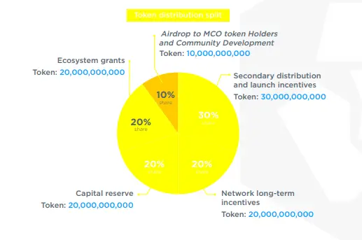 Token distribution of CRO