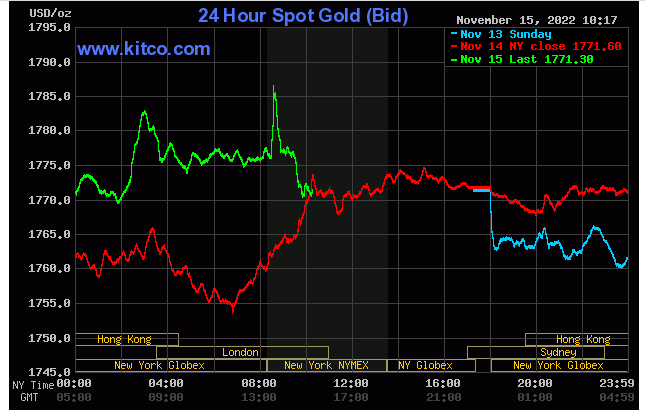 Spot gold - November 15,2022
