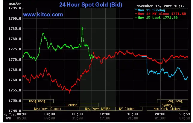 Spot gold - November 15,2022