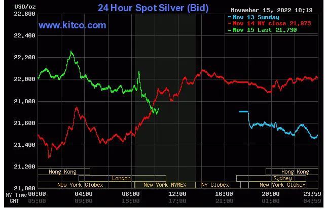 Spot silver - November 15, 2022