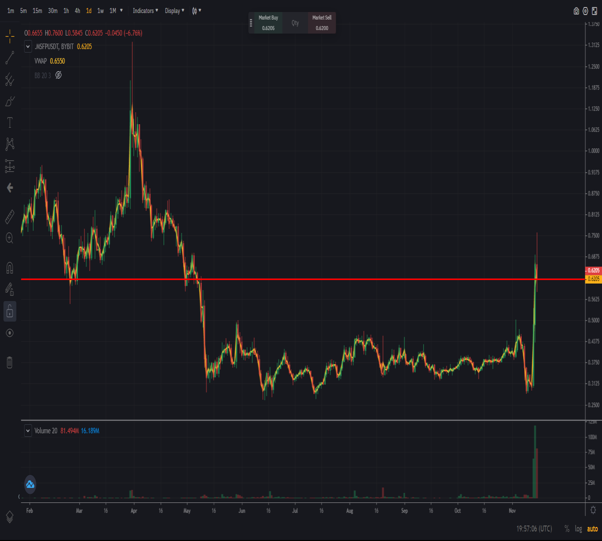 daily chart of cryptocurrency SFP