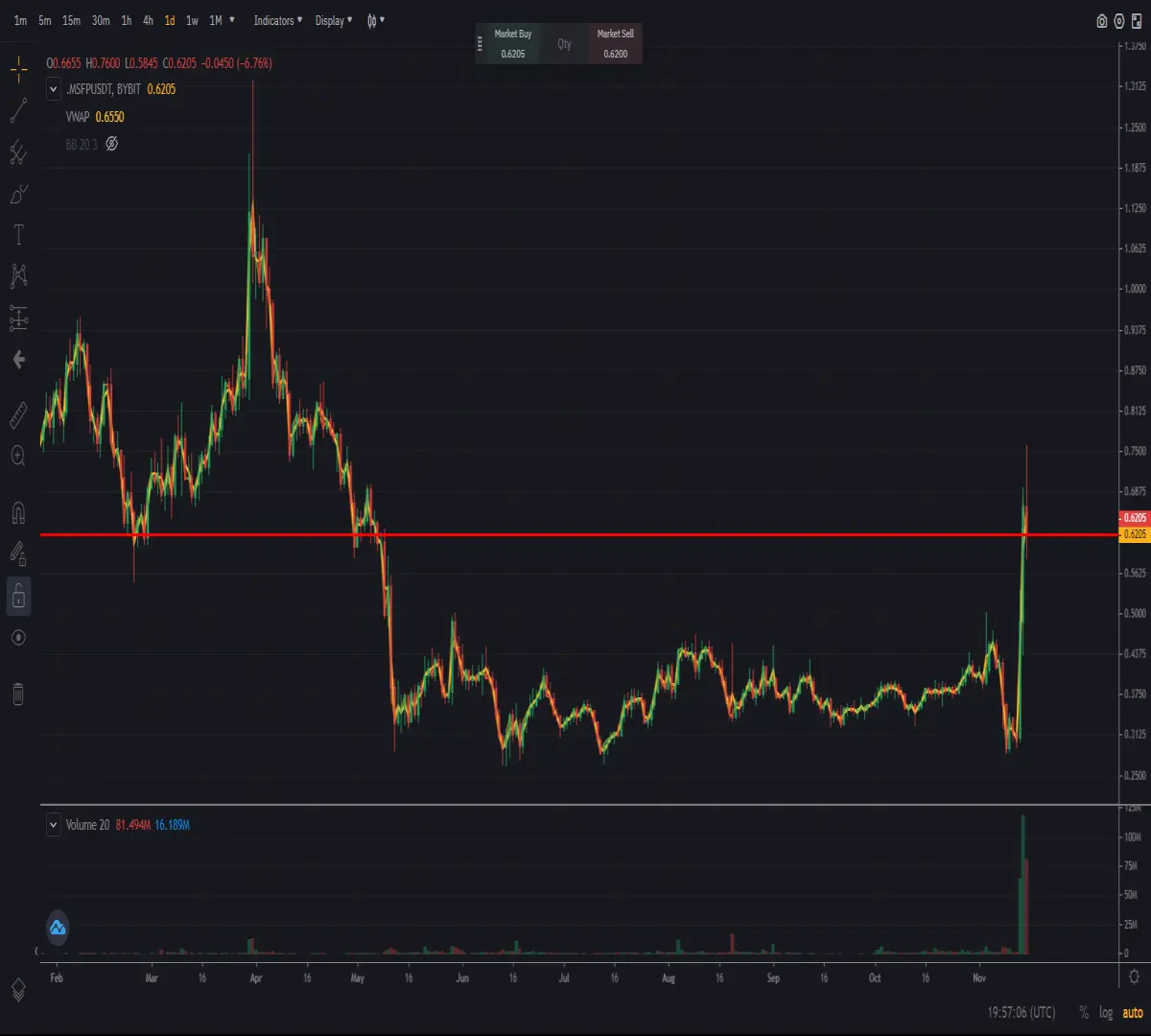 daily chart of cryptocurrency SFP