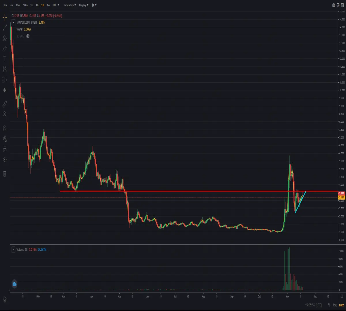Daily chart of cryptocurrency MASK