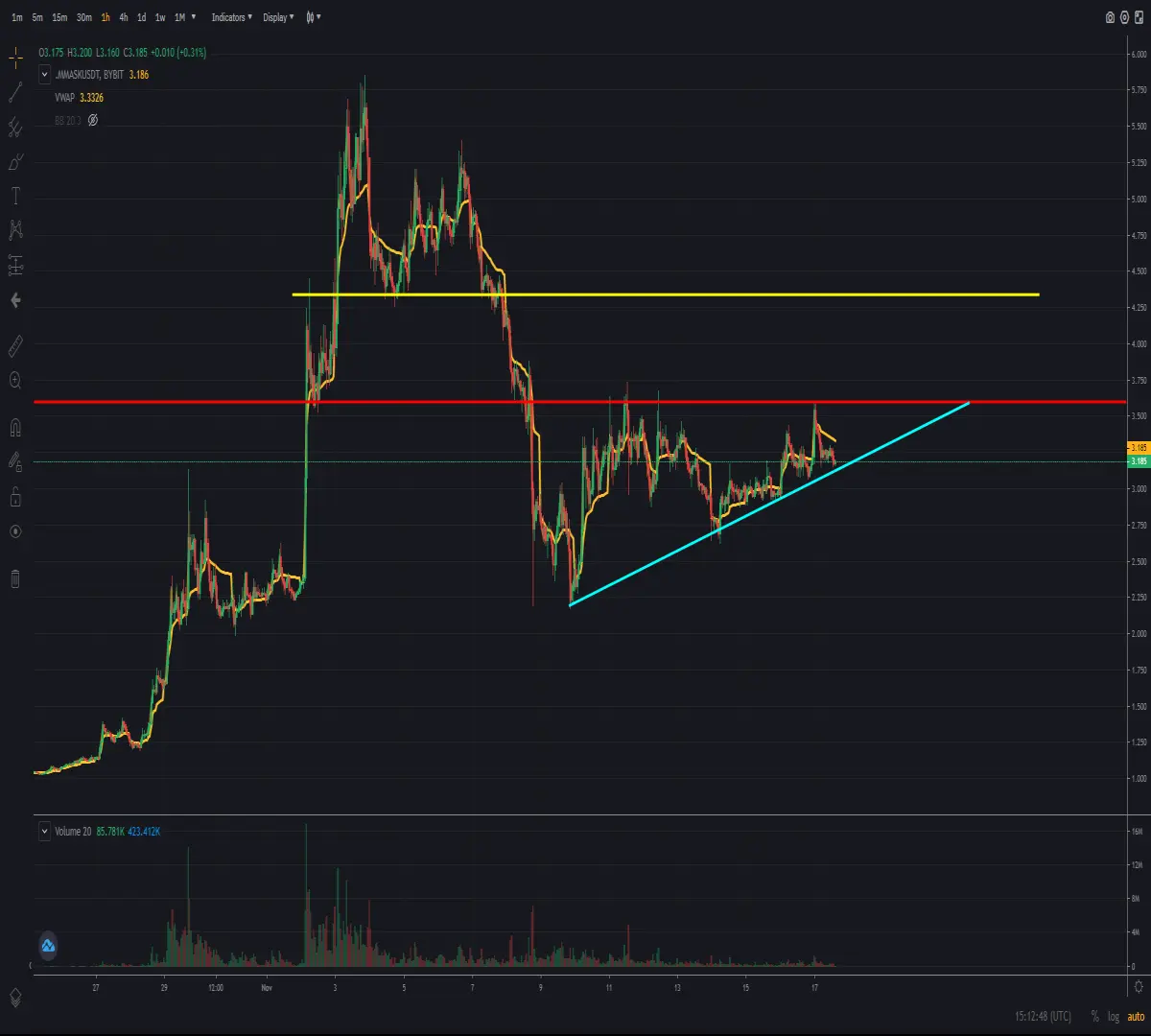 Hourly chart of cryptocurrency MASK