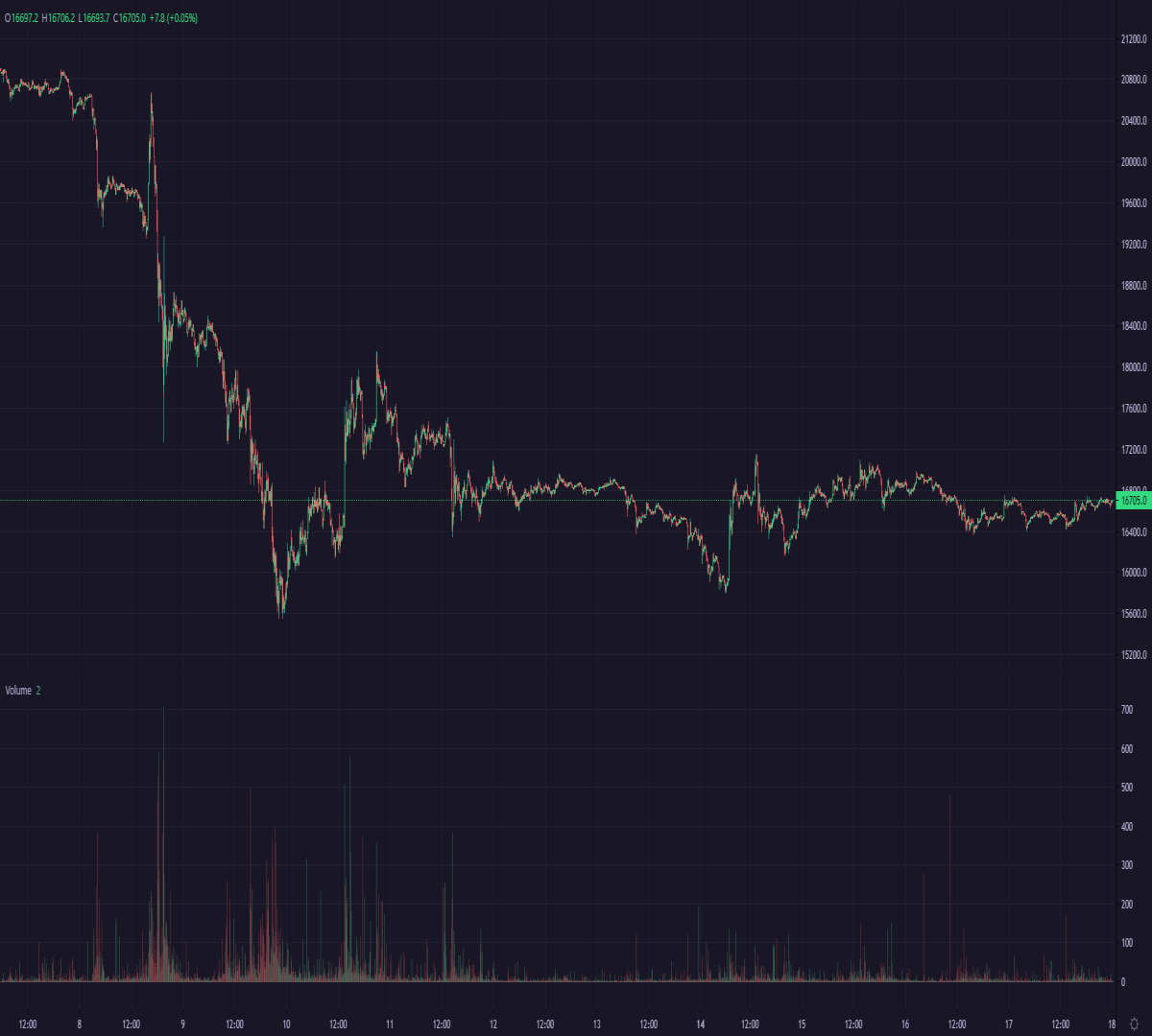 Bitcoin last 10 days