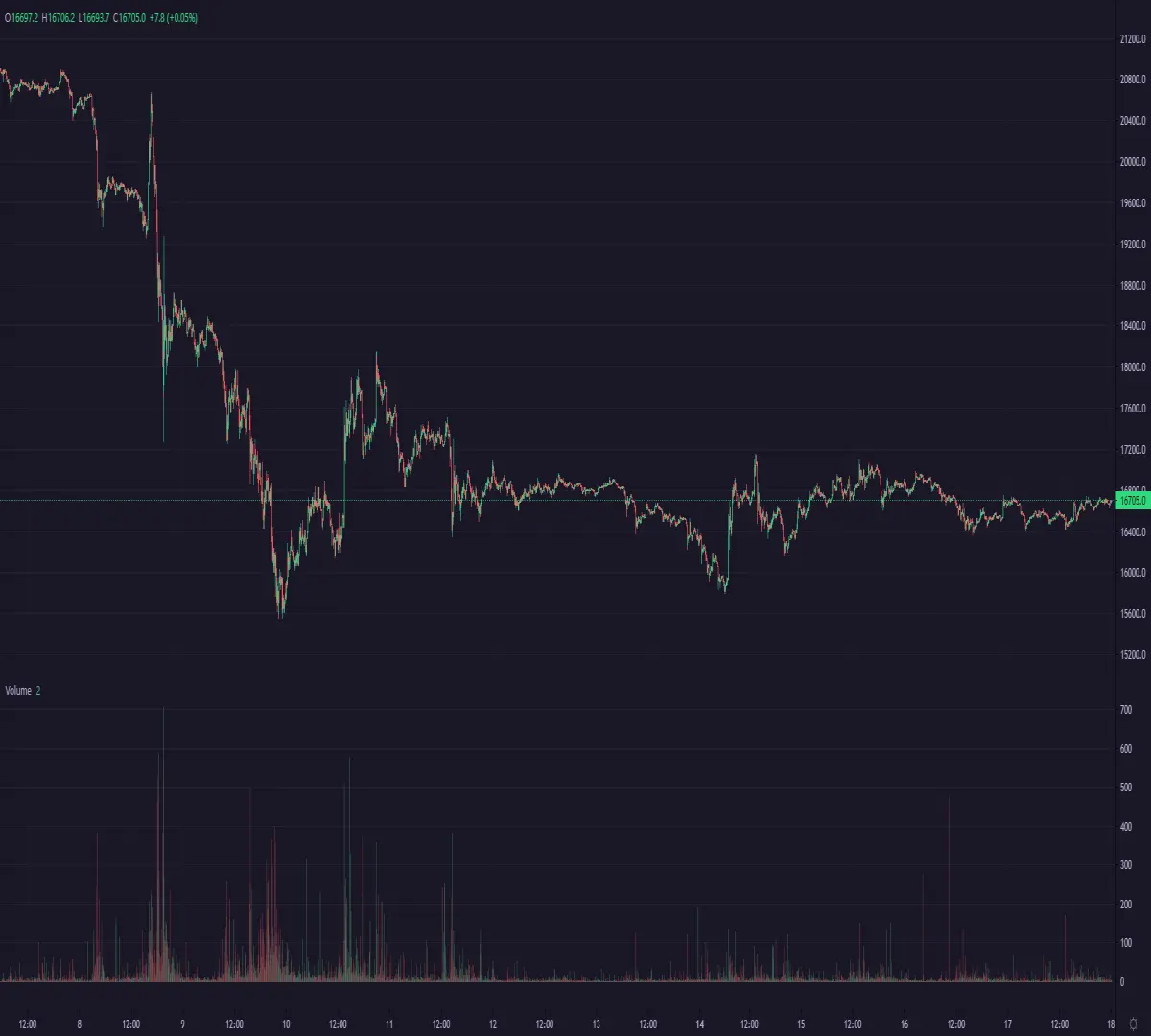 Bitcoin last 10 days