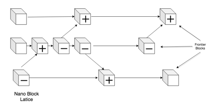 Block Lattice