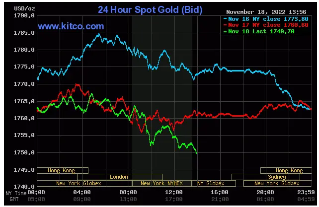 Spot Gold - November 18, 2022