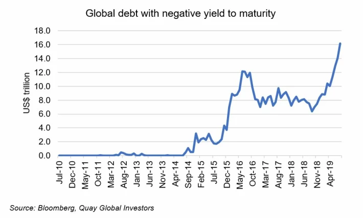 NegativeYieldingBondsAmount