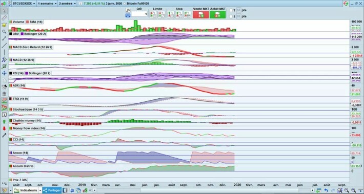 Indicataros bullish