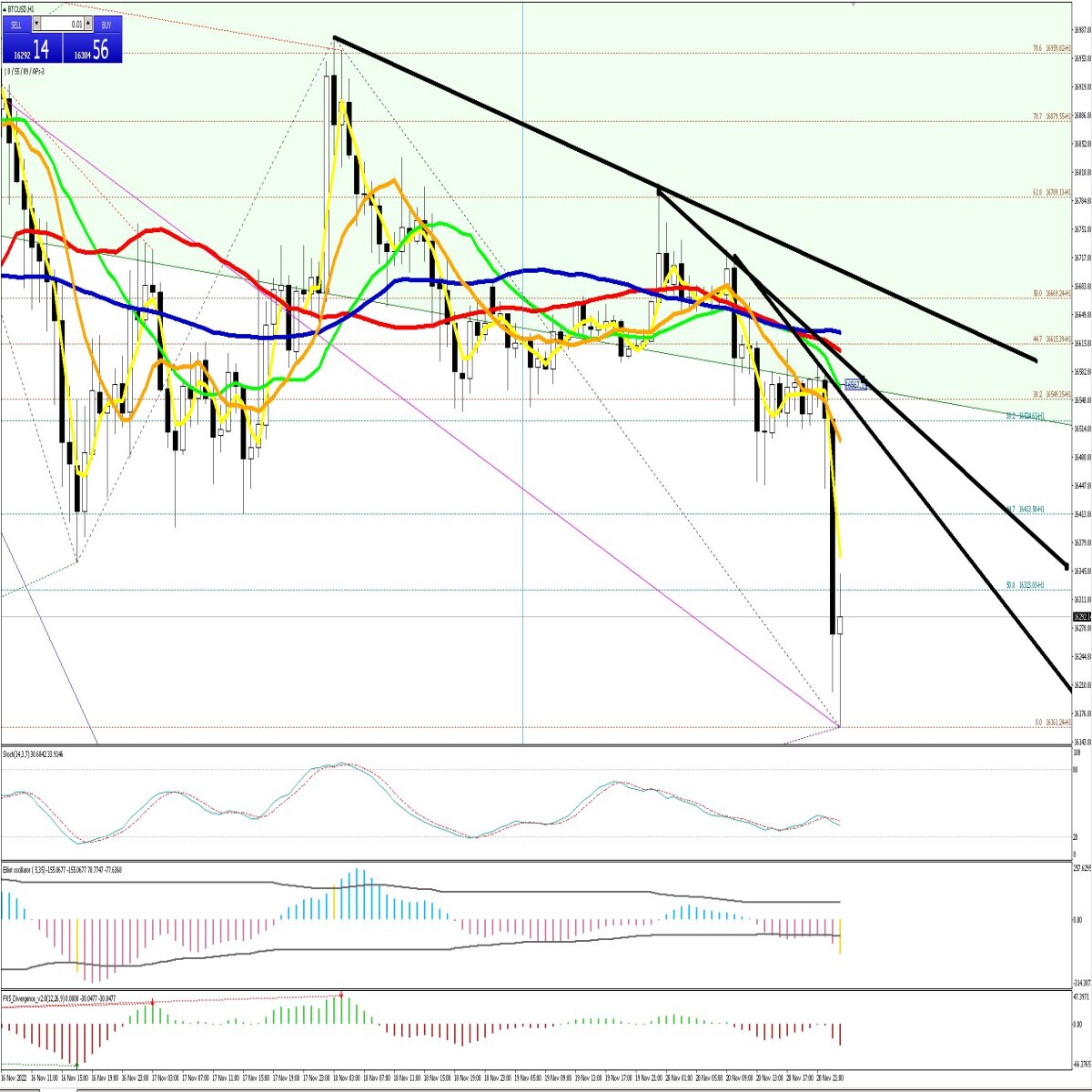 BTC - Strongly wait