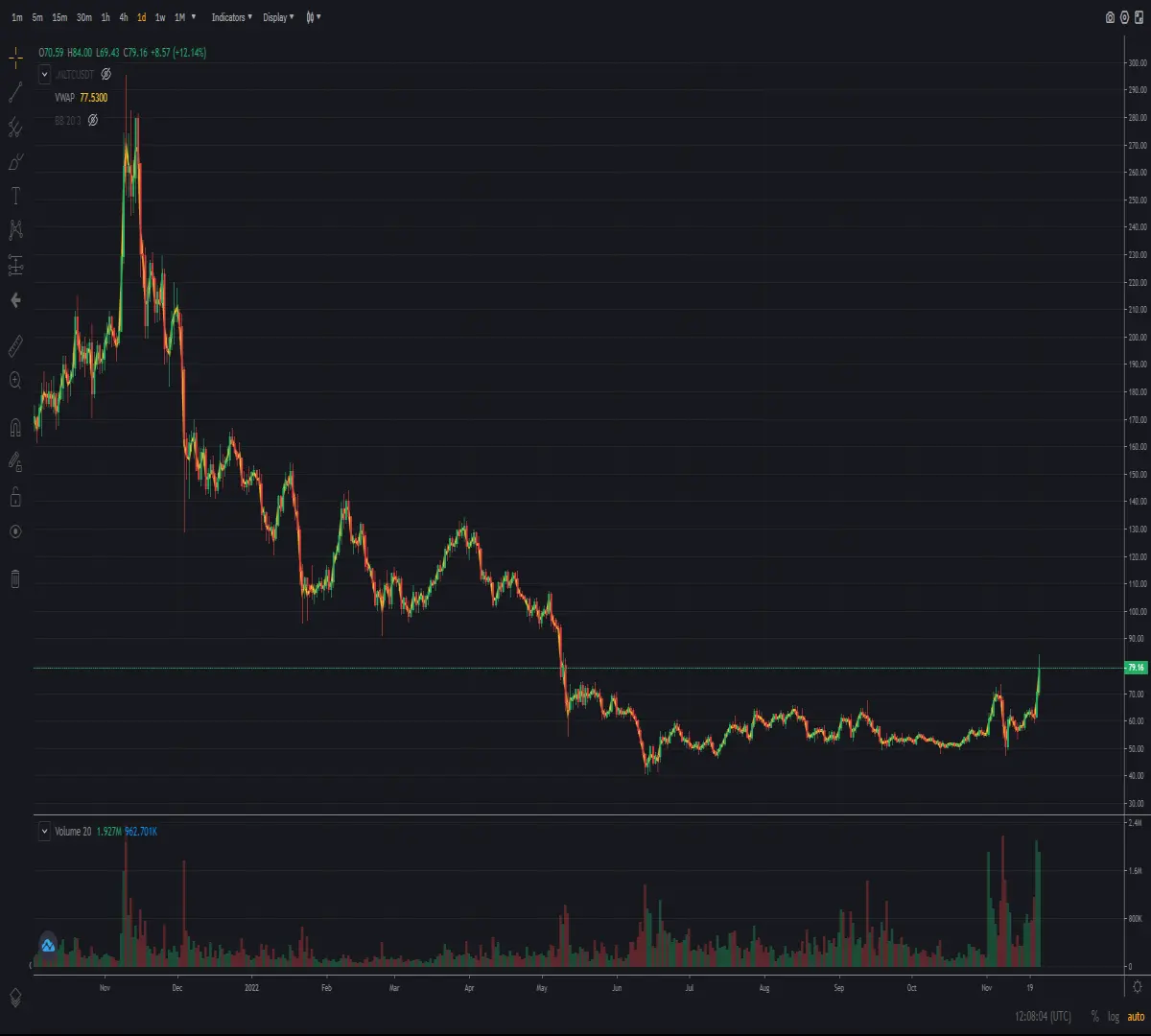 Daily chart of cryptocurrency Litecoin