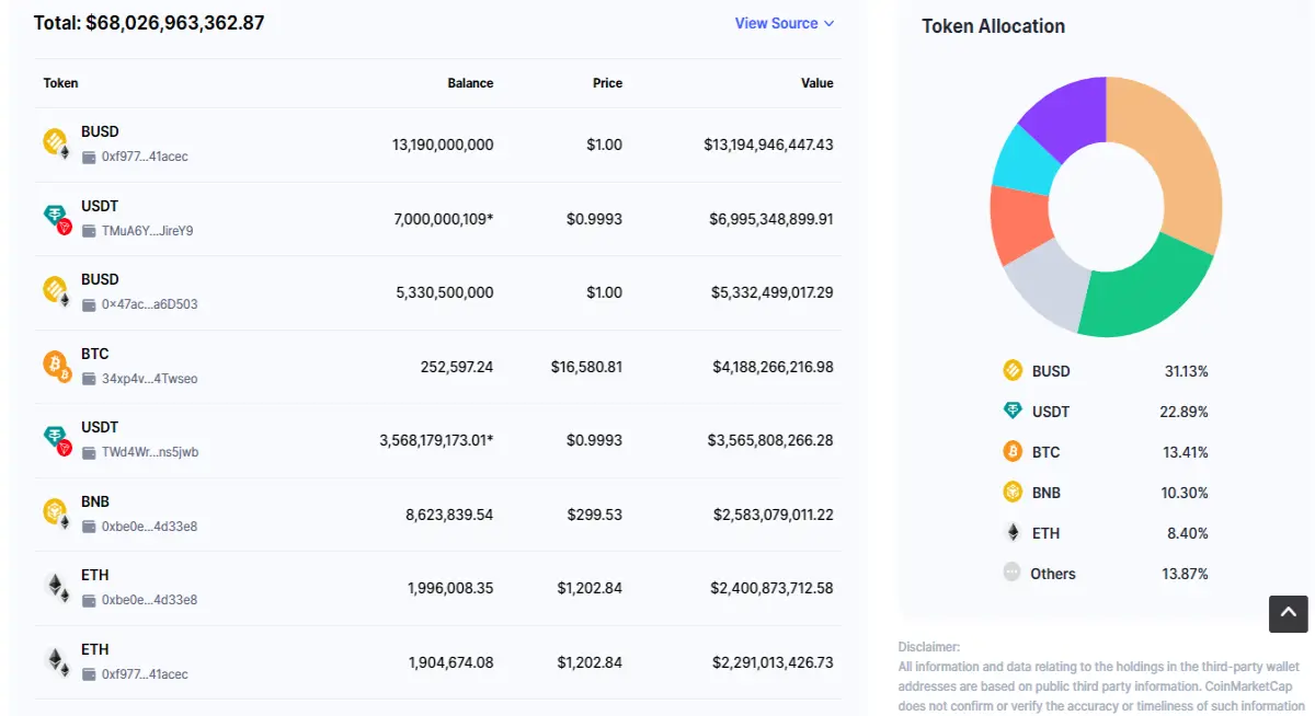 Proof of Reserves of Binance