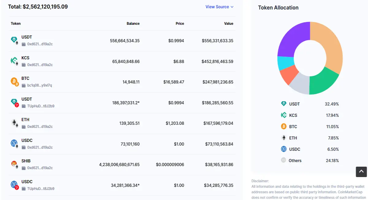 Proof of reserves of KuCoin