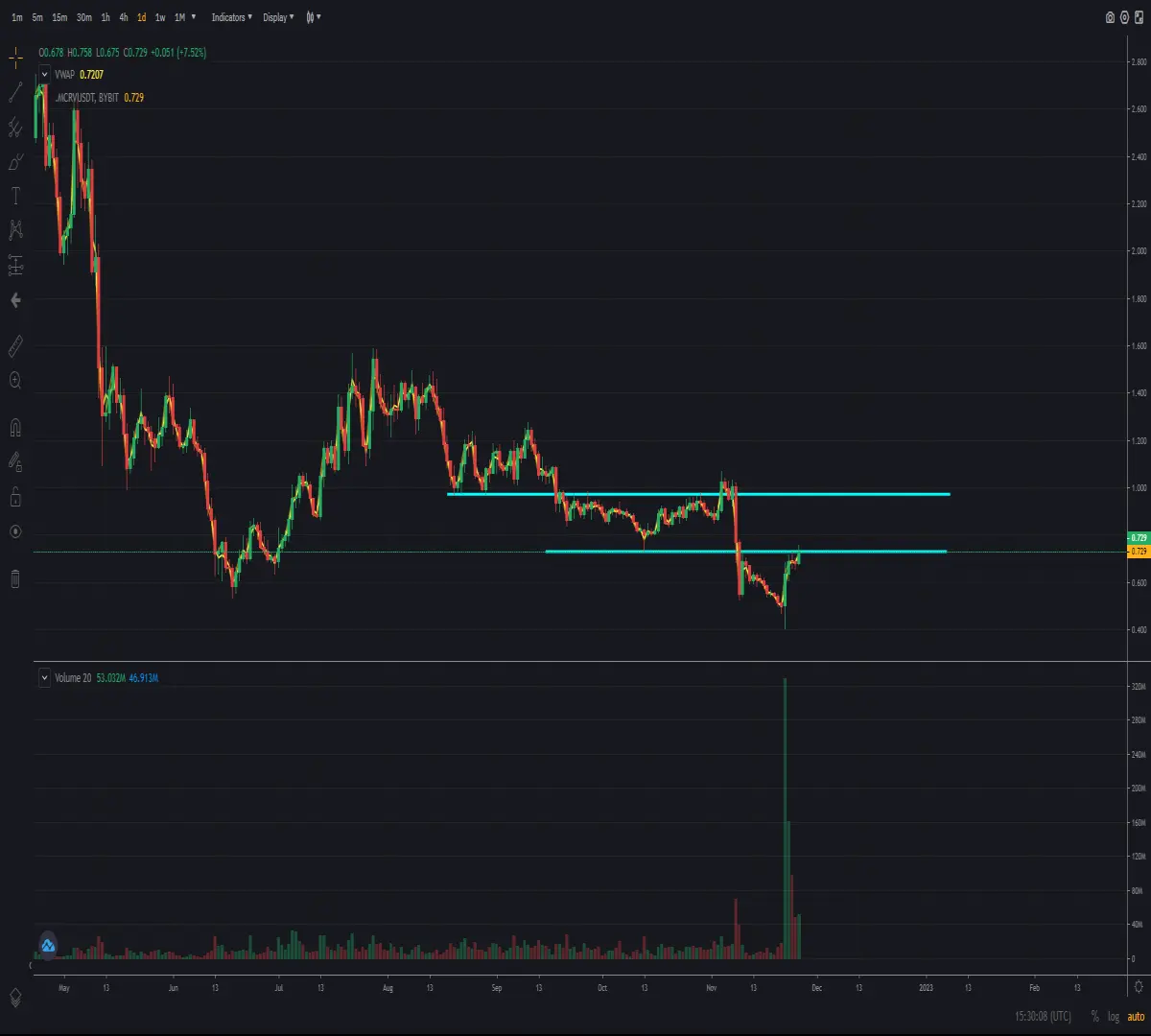 Daily chart of cryptocurrency Curve Finance
