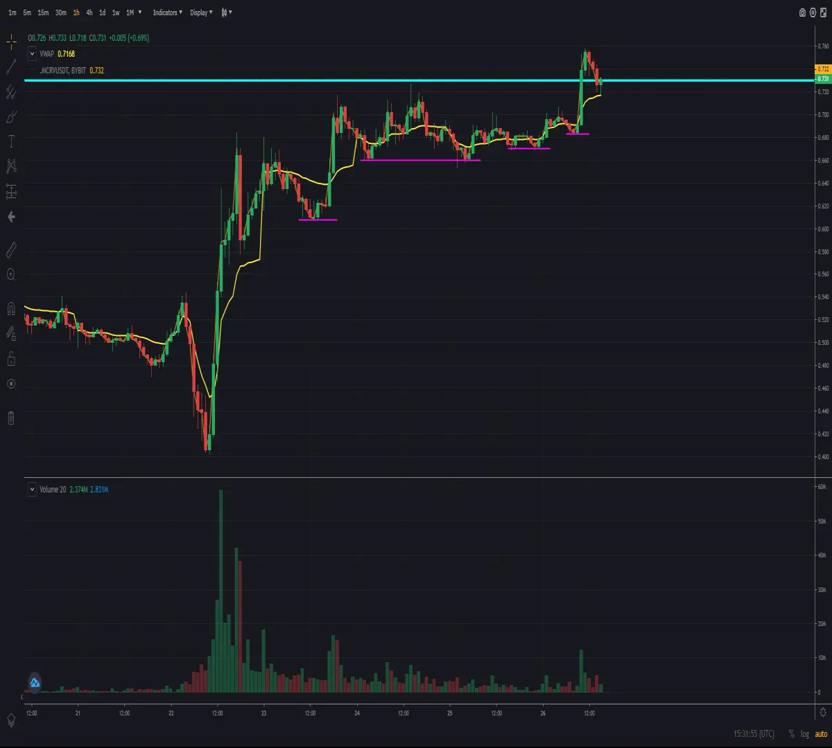 Hourly chart of cryptocurrency Curve Finance