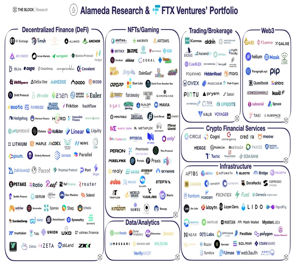 Alameda Research & FTX Ventures' Portfolio