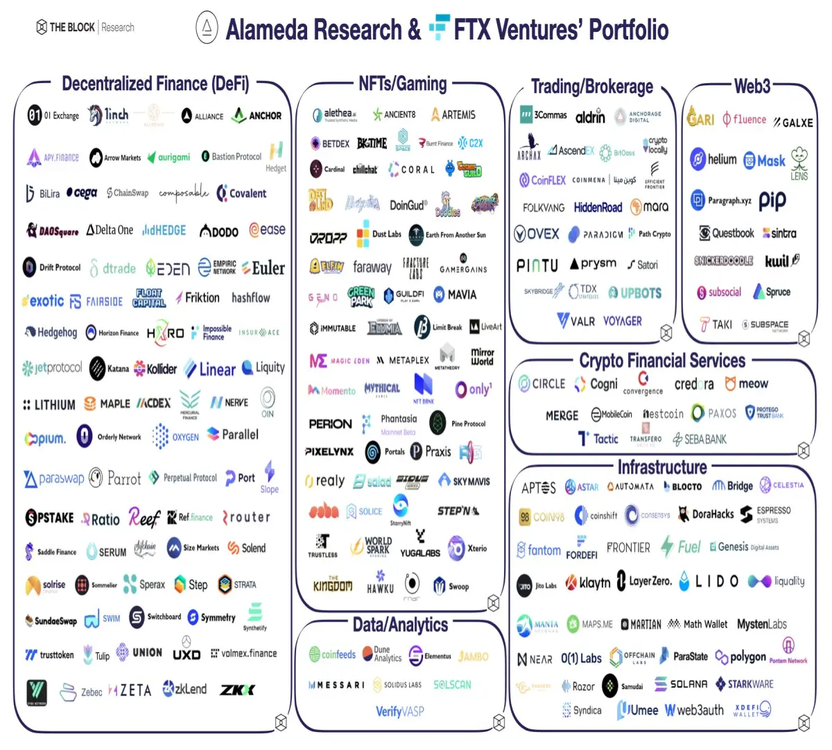 Alameda Research & FTX Ventures' Portfolio