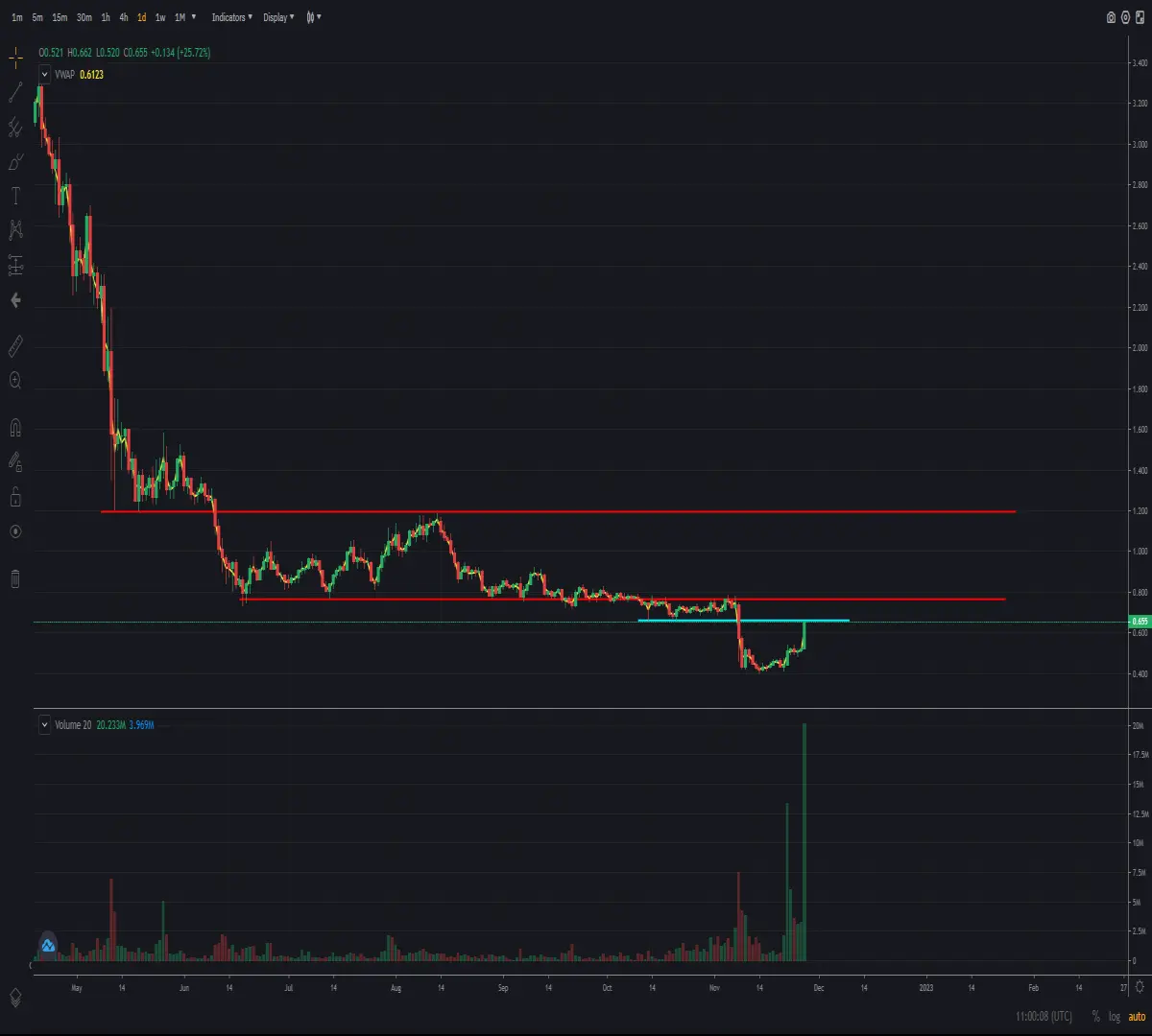Daily chart of cryptocurrency