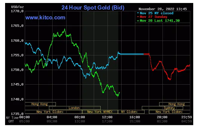 Spot Gold - November 28, 2022