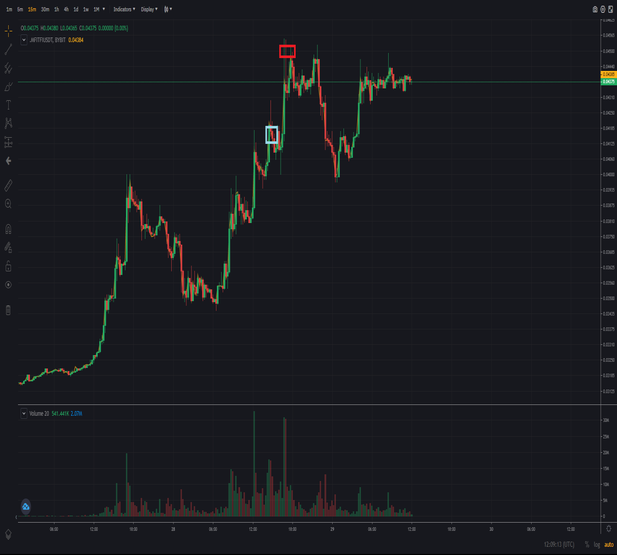 15 minute trading chart of cryptocurrency FitFi