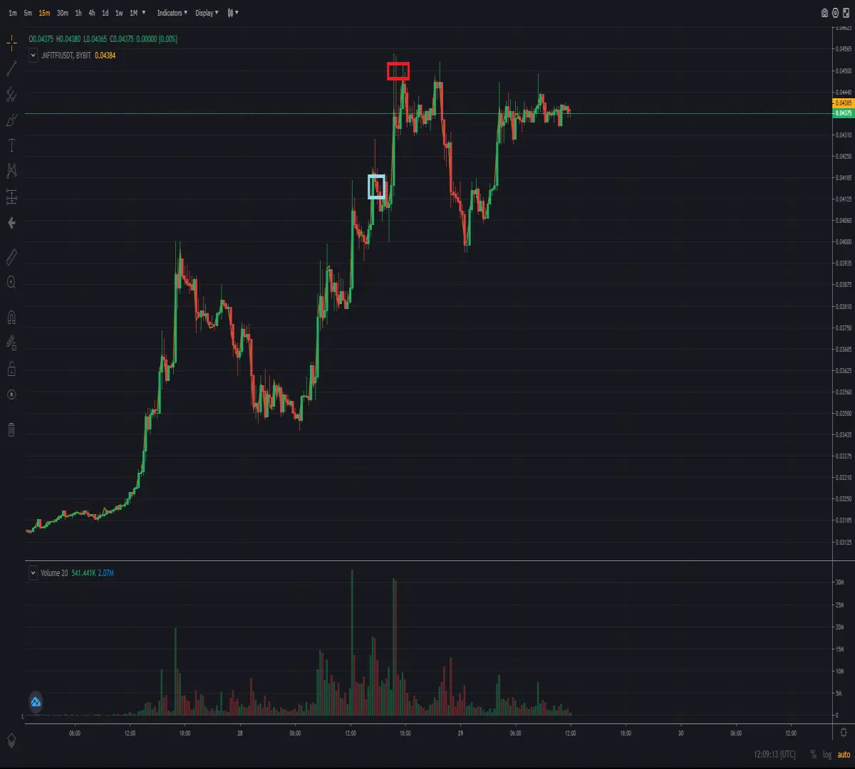 15 minute trading chart of cryptocurrency FitFi