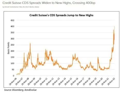 credit suisse spreads