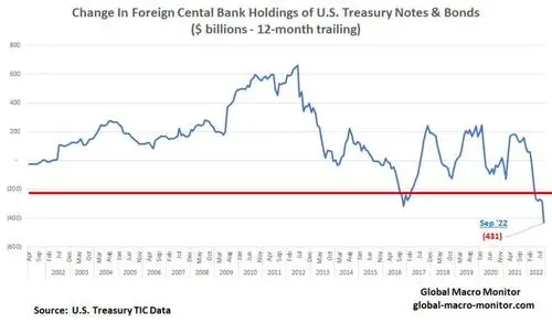 foreign holdings of treasuries