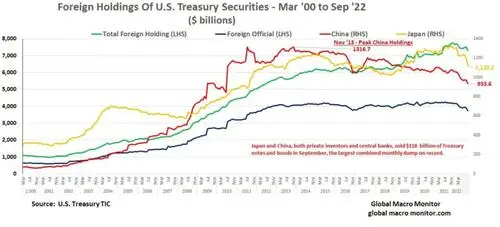 china dumping treasuries