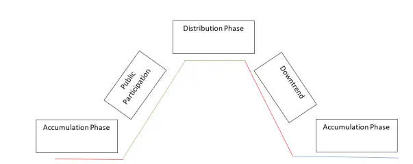 Chart explains the phases of the market. Hope you like my drawing.