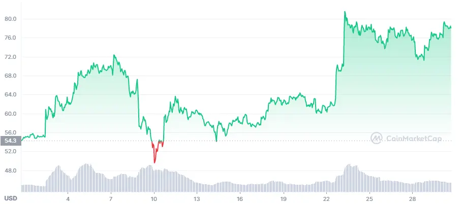 LTC