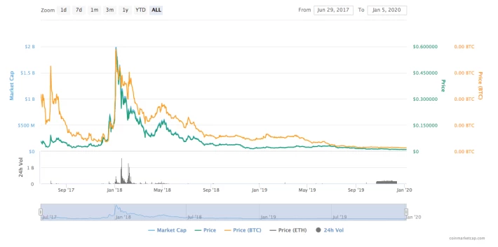 Coinmarketcap chart