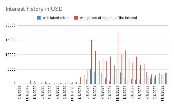 Interest history