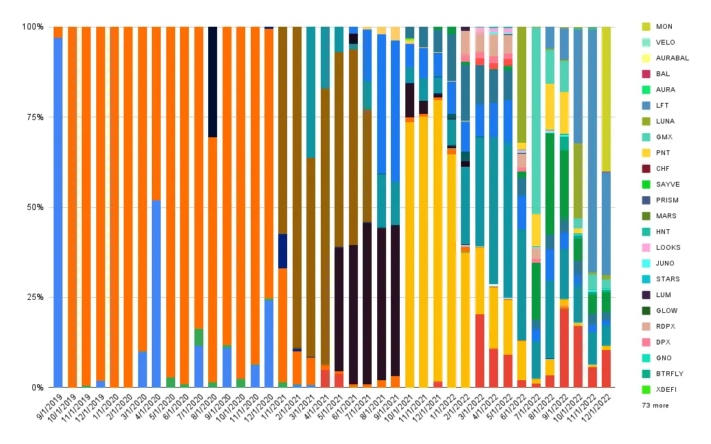 Interest composition